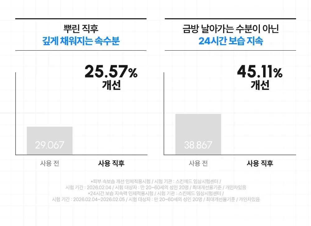 [화잘먹/수분탄력] 비긴스 바이 정샘물 히알100 피디알엔 수분 플럼핑 미스트 100ml 상세페이지 12